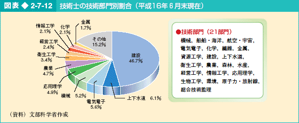 図表2-7-12 技術士の技術部門別割合（平成16年6月末現在）