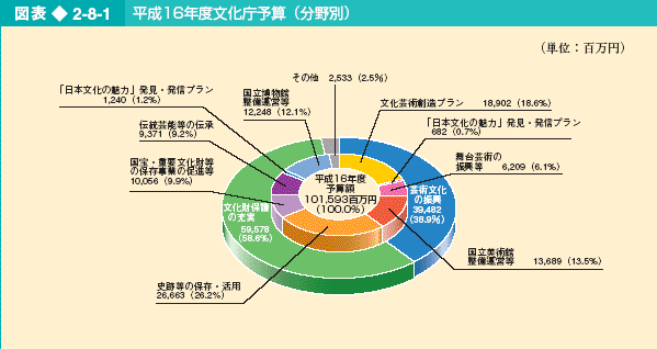 図表2-8-1 平成16年度文化庁予算（分野別）