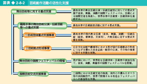 図表2-8-2 芸術創作活動の活性化支援