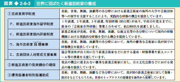 図表2-8-3 世界に羽ばたく新進芸術家の養成