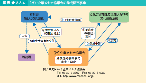 図表2-8-4 企業メセナ協議会の助成認定事業