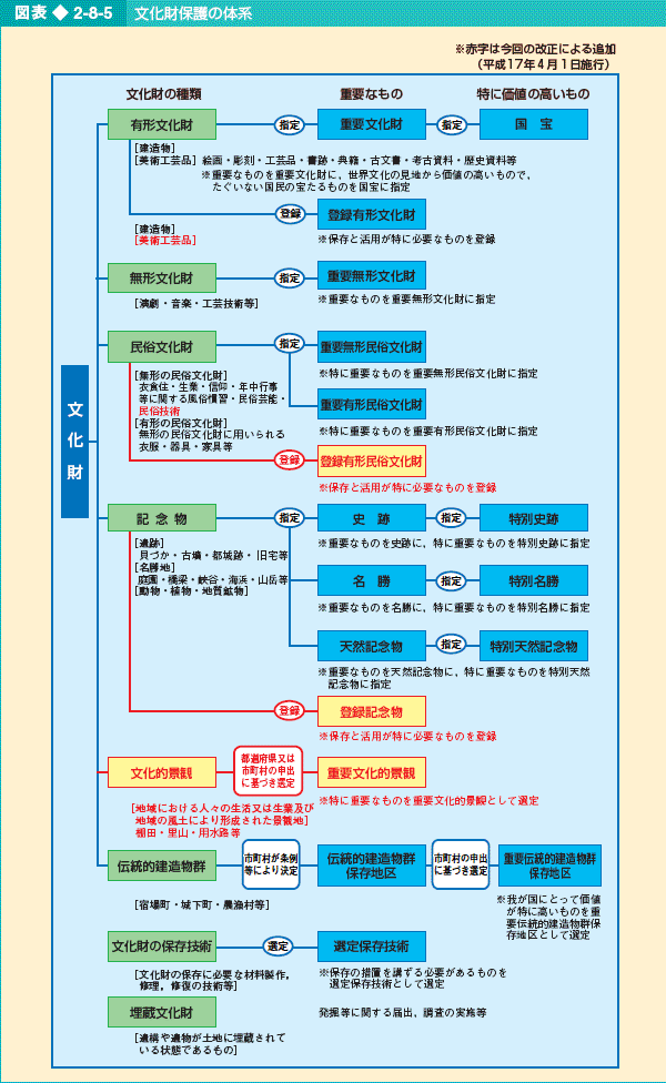 図表2-8-5 文化財保護の体系