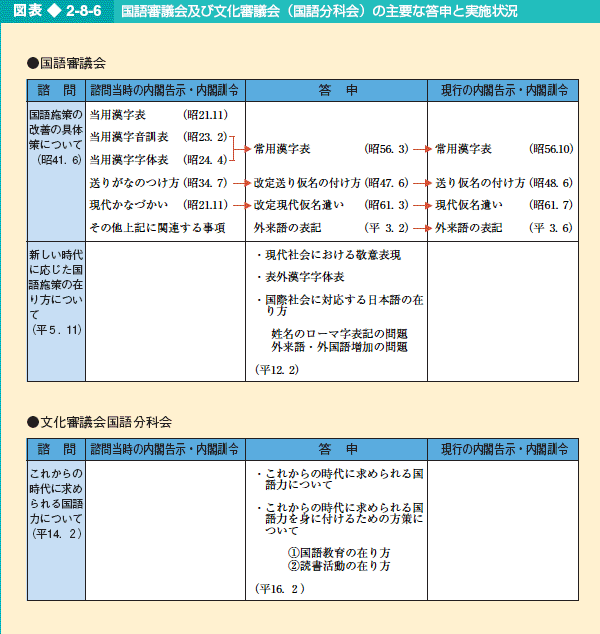 図表2-8-6 国語審議会及び文化審議会（国語分科会）の主要な答申と実施状況