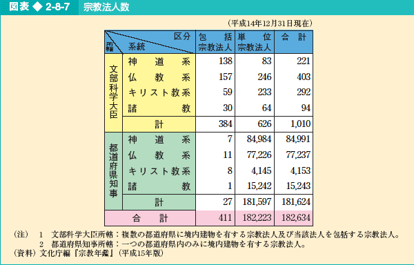 図表2-8-7 宗教法人数