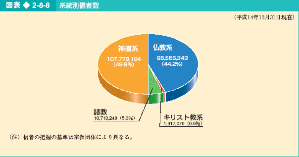 図表2-8-8 系統別信者数