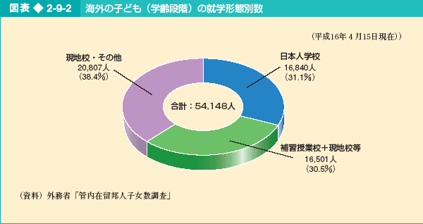 図表2-9-2 海外の子ども（学齢段階）の就学形態別数