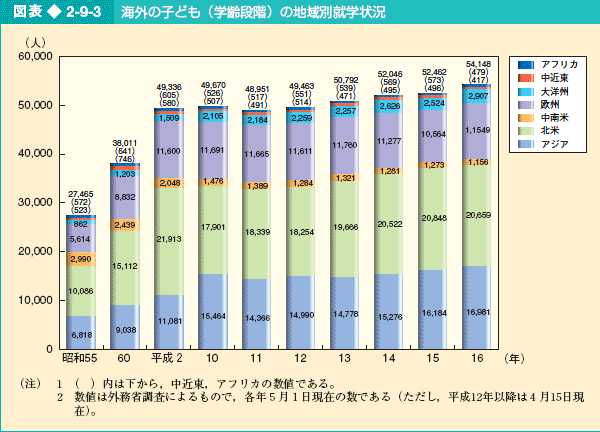 図表2-9-3 海外の子ども（学齢段階）の就学形態別数