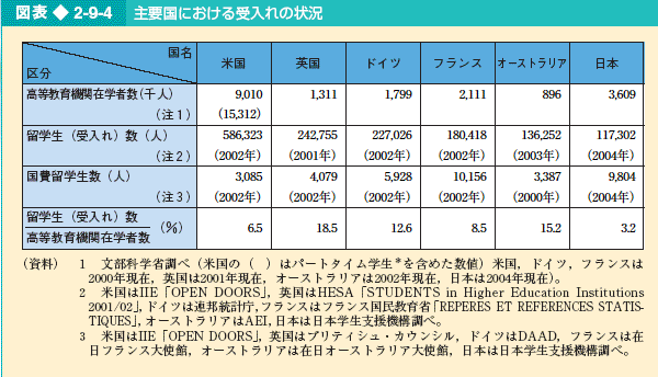 図表2-9-4 主要国における受入れの状況