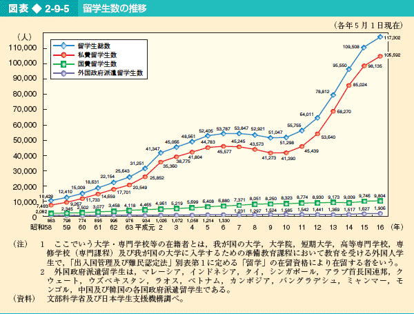 図表2-9-5 留学生数の推移