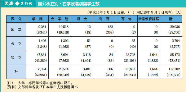 図表2-9-6 国公私立別・在学段階別留学生数