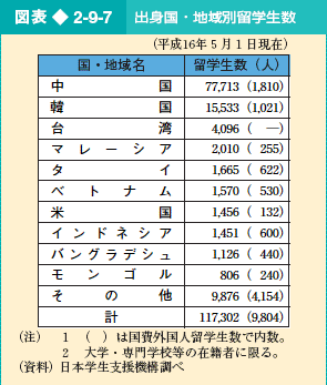 図表2-9-7 出身国・地域別留学生数