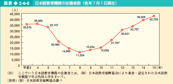 図表2-9-8 日本語教育機関の在籍者数（各年7月1日現在）