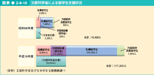 図表2-9-10 文部科学省による留学生支援状況