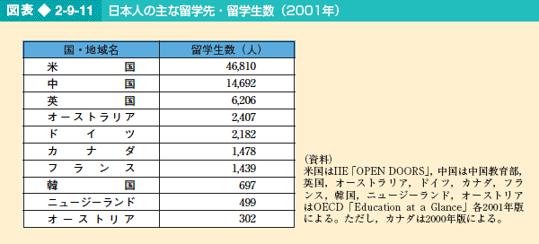 図表2-9-11 日本人の主な留学先・留学生数（2001年）