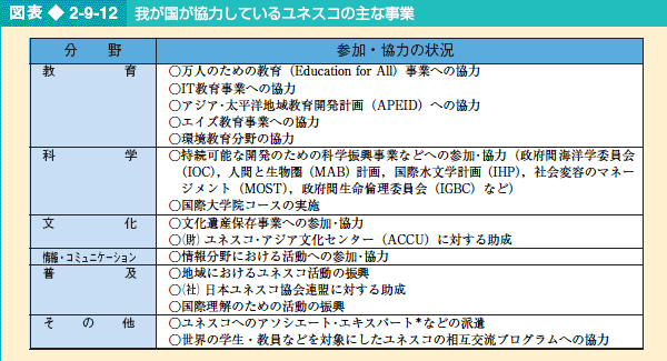 図表2-9-12 我が国が協力しているユネスコの主な事業