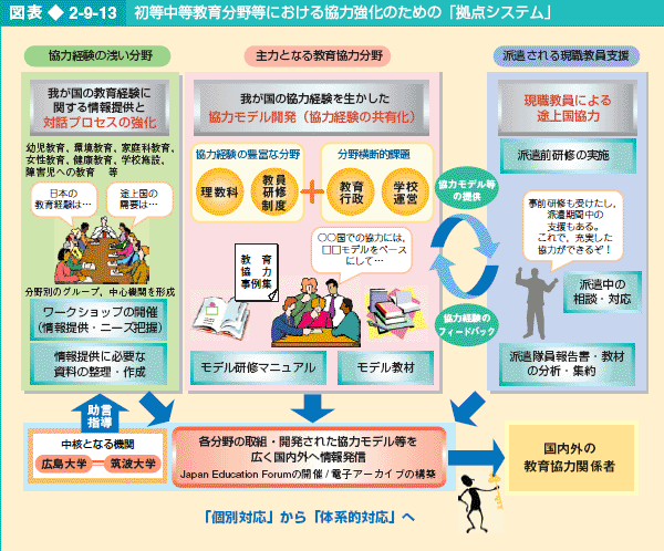 図表2-9-13 初等中等教育分野等における協力強化のための「拠点システム」