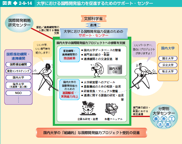 図表2-9-14 大学における国際開発協力を促進するためのサポート・センター