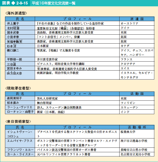 図表2-9-15 平成16年度文化交流使一覧