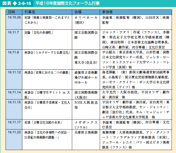 図表2-9-16 平成16年度国際文化フォーラム行事