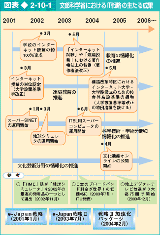 図表2-10-1 文部科学省におけるIT戦略の主たる成果