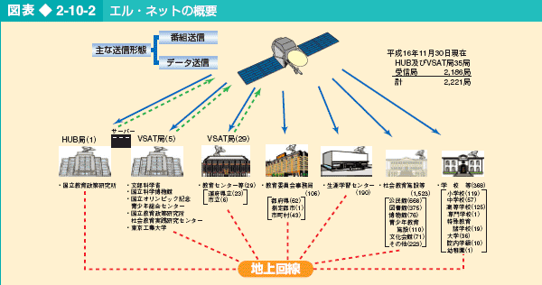 図表2-10-2 エル・ネットの概要