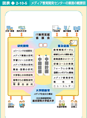 図表2-10-5 メディア教育開発センターの業務の概要図