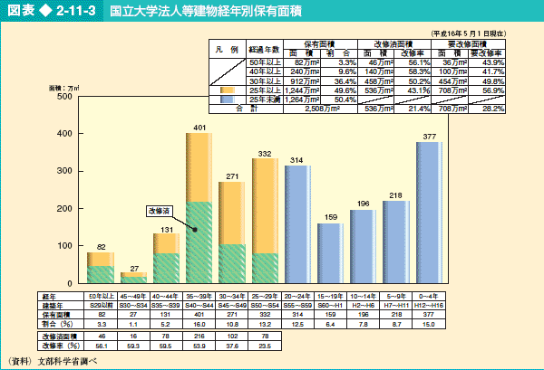 図表2-11-3 国立大学法人等建物経年別保有面積