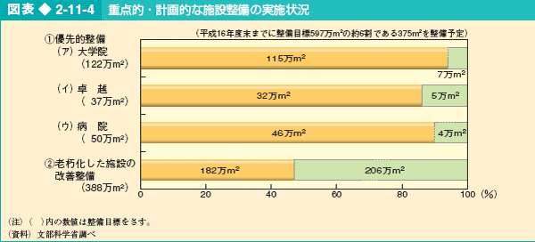 図表2-11-4 重点的・計画的な施設整備の実施状況