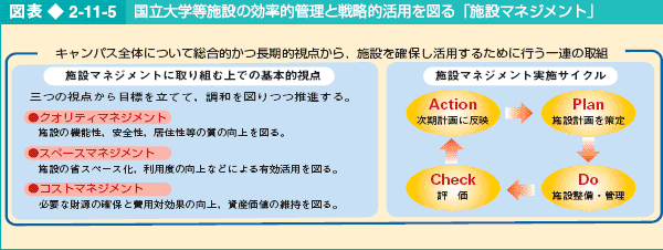 図表2-11-5 国立大学等施設の効率的管理と戦略的活用を図る「施設マネジメント」