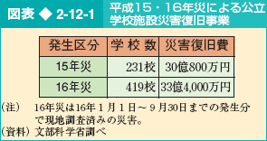 図表2-12-1 平成15・16年災による公立学校施設災害復旧事業