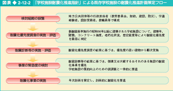 図表2-12-2 「学校施設耐震化推進指針」による既存学校施設の耐震化推進計画策定フロー