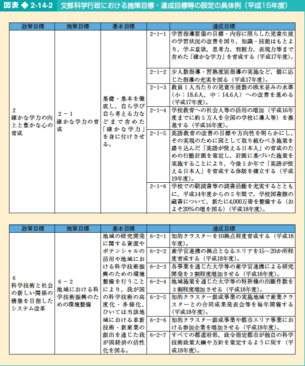 図表2-14-2 文部科学行政における施策目標・達成目標等の設定の具体例（平成15年度）