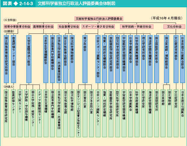 図表2-14-3 文部科学省独立行政法人評価委員会体制図