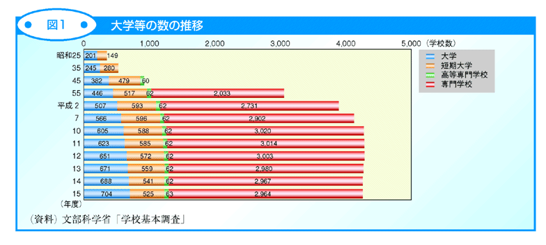 図1 大学等の数の推移