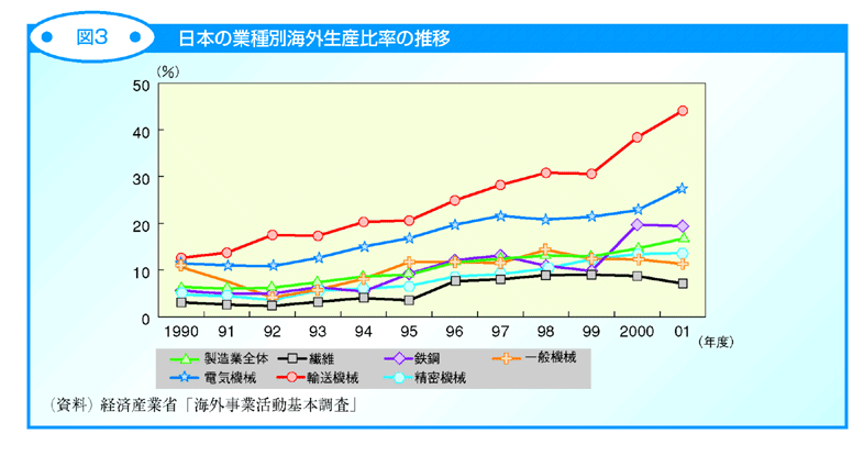 図3 日本の業種別海外生産比率の推移