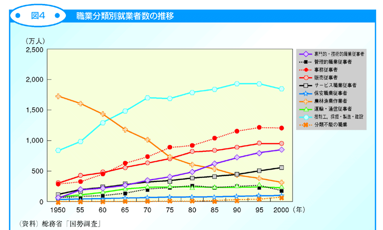 図4 職業分類別就業者数の推移