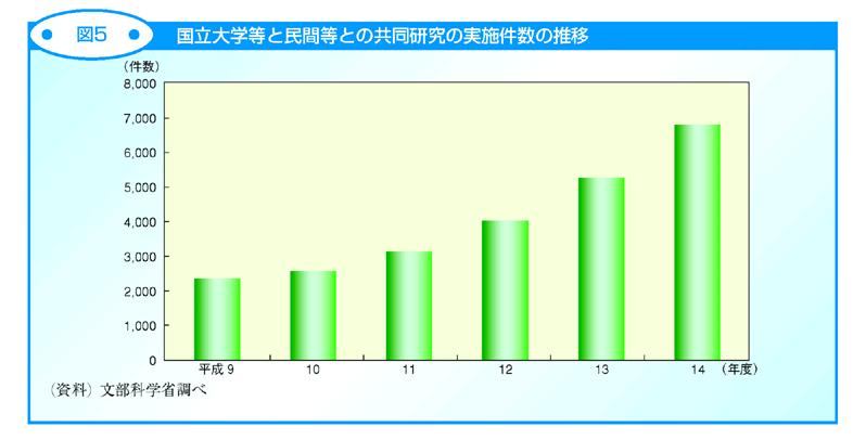 図5 国立大学等と民間等との共同研究の実施件数の推移