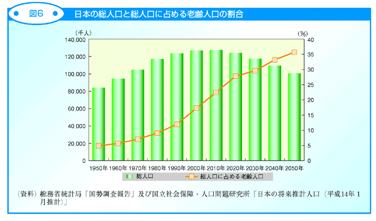 図6 日本の総人口と総人口に占める老齢人口の割合