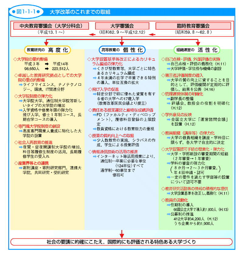 図1-1-1 大学改革のこれまでの取組