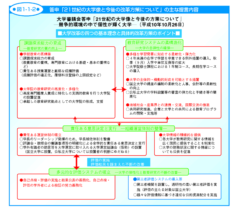 図1-1-2 答申「21世紀の大学像と今後の改革方策について」の主な提言内容