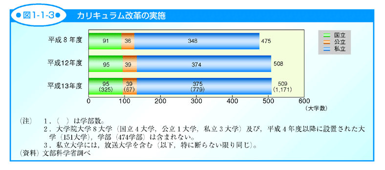 図1-1-3 カリキュラム改革の実施