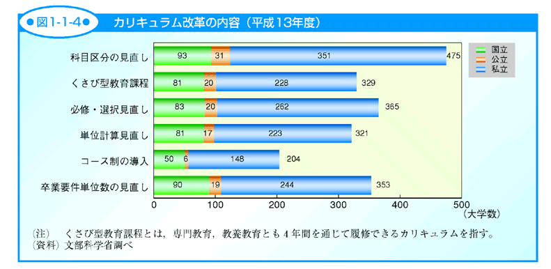 図1-1-4 カリキュラム改革の内容（平成13年度）