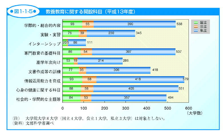 図1-1-5 教養教育に関する開設科目（平成13年度）