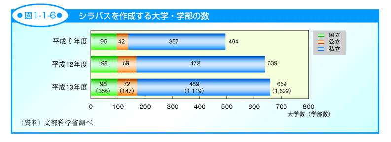 図1-1-6 シラバスを作成する大学・学部の数