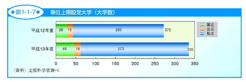 図1-1-7 単位上限設定大学（大学数）図1-1-7 単位上限設定大学（大学数）