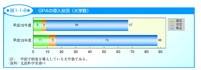 図1-1-8 GPAの導入状況（大学数）