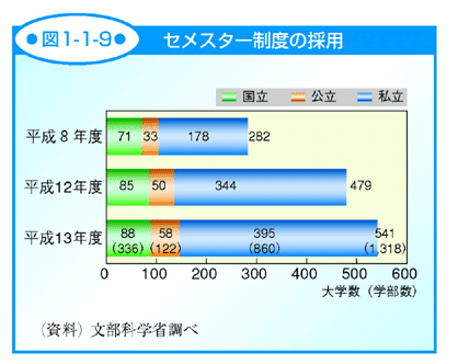 図1-1-9 セメスター制度の採用