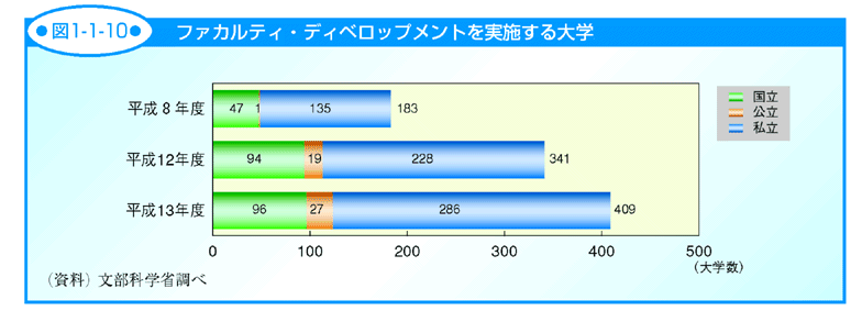 図1-1-10 ファカルティ・ディベロップメントを実施する大学