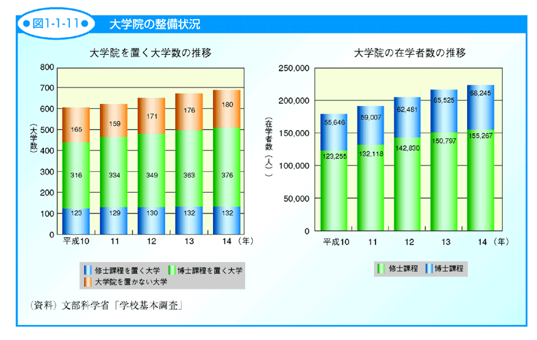 図1-1-11 大学院の整備状況