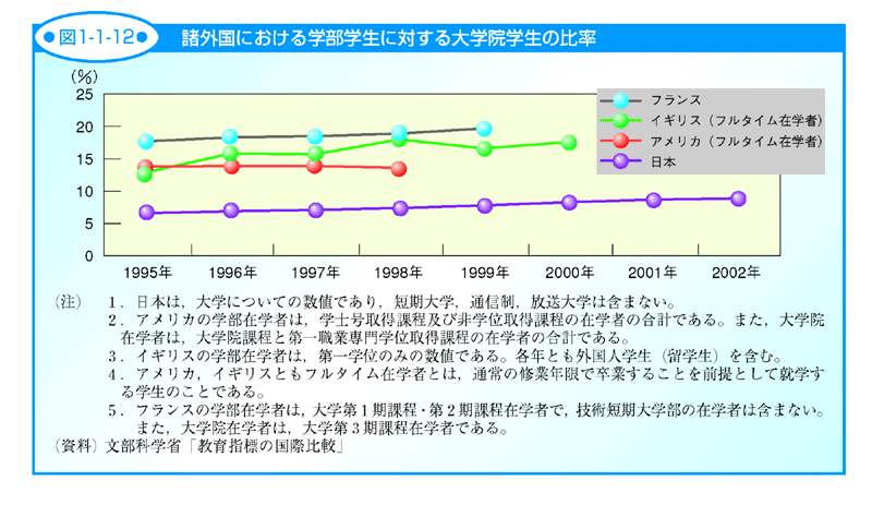 図1-1-12 諸外国における学部学生に対する大学院学生の比率